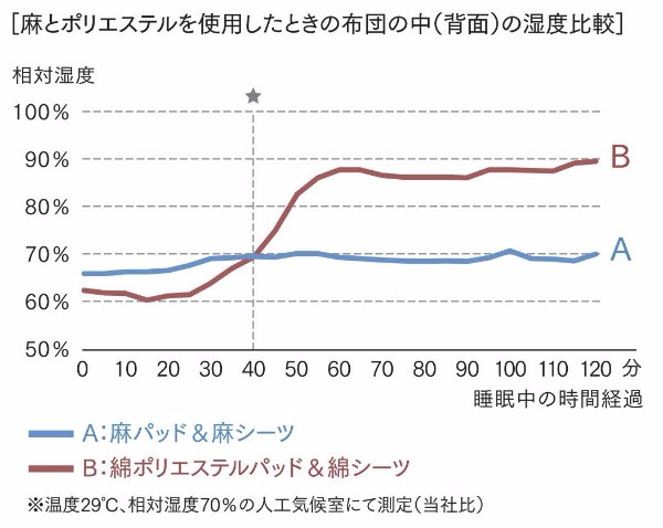 布団の中の湿度比較