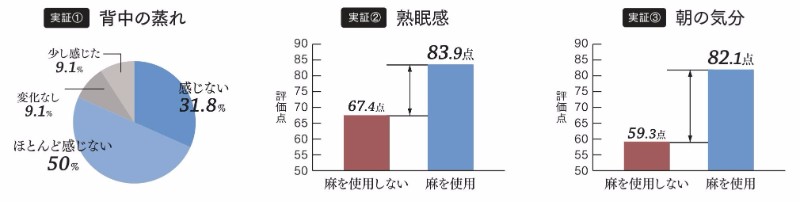 麻パッド実証データ①②③