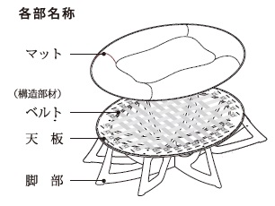 人類進化ベッド(構造図)
