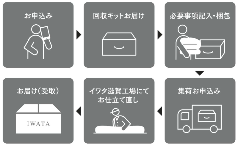 お申し込みからお届けまでの流れ