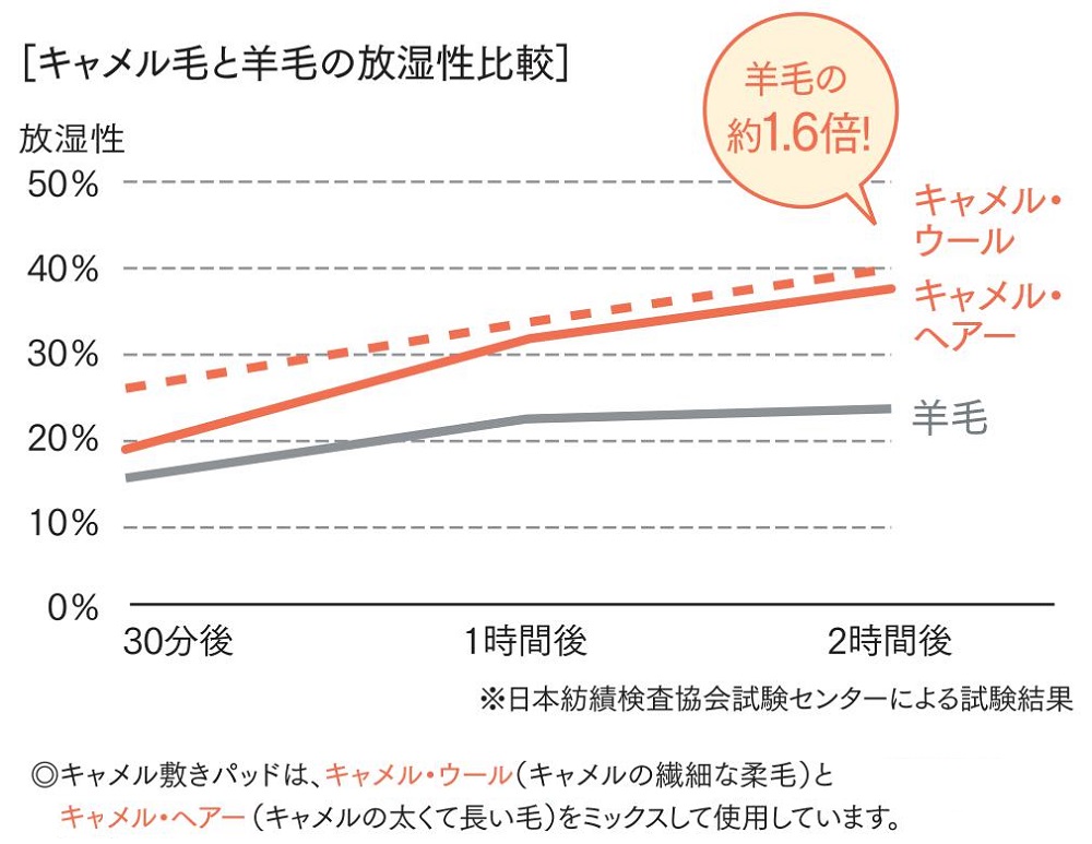 キャメル毛と羊毛の放湿性比較