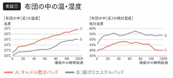 キャメル敷きパッド実証データ①