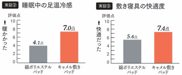 キャメル敷きパッド実証データ②③