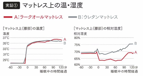 ラークオール実験データ①