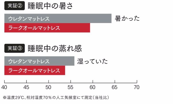 ラークオール実験データ②③