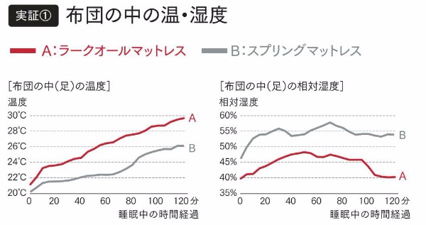 ラークオール実験データ①