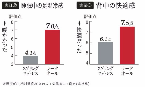 ラークオール実験データ②③