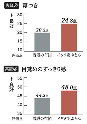 羽ぶとん実証データ②③