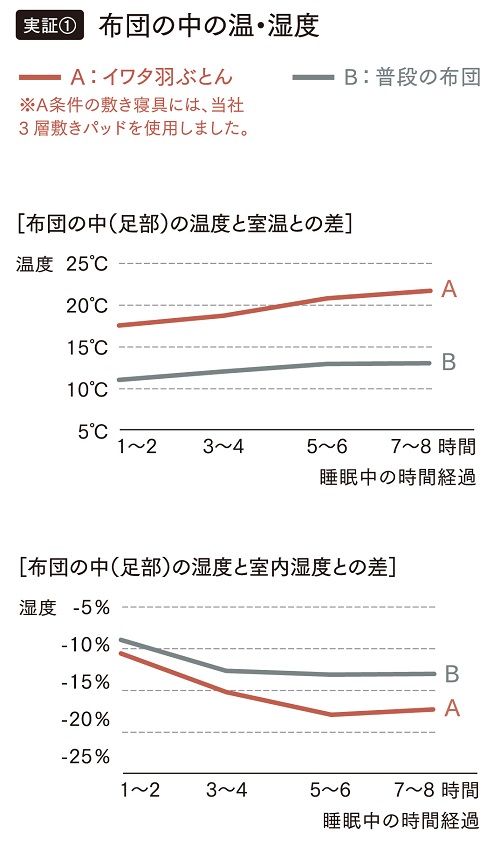 羽ふとん実証データ①