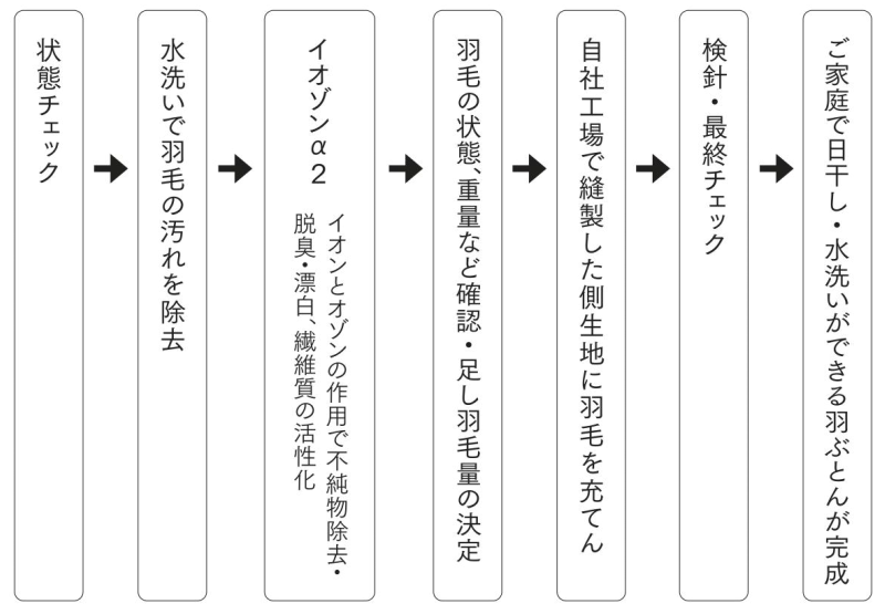 仕立て直し作業工程